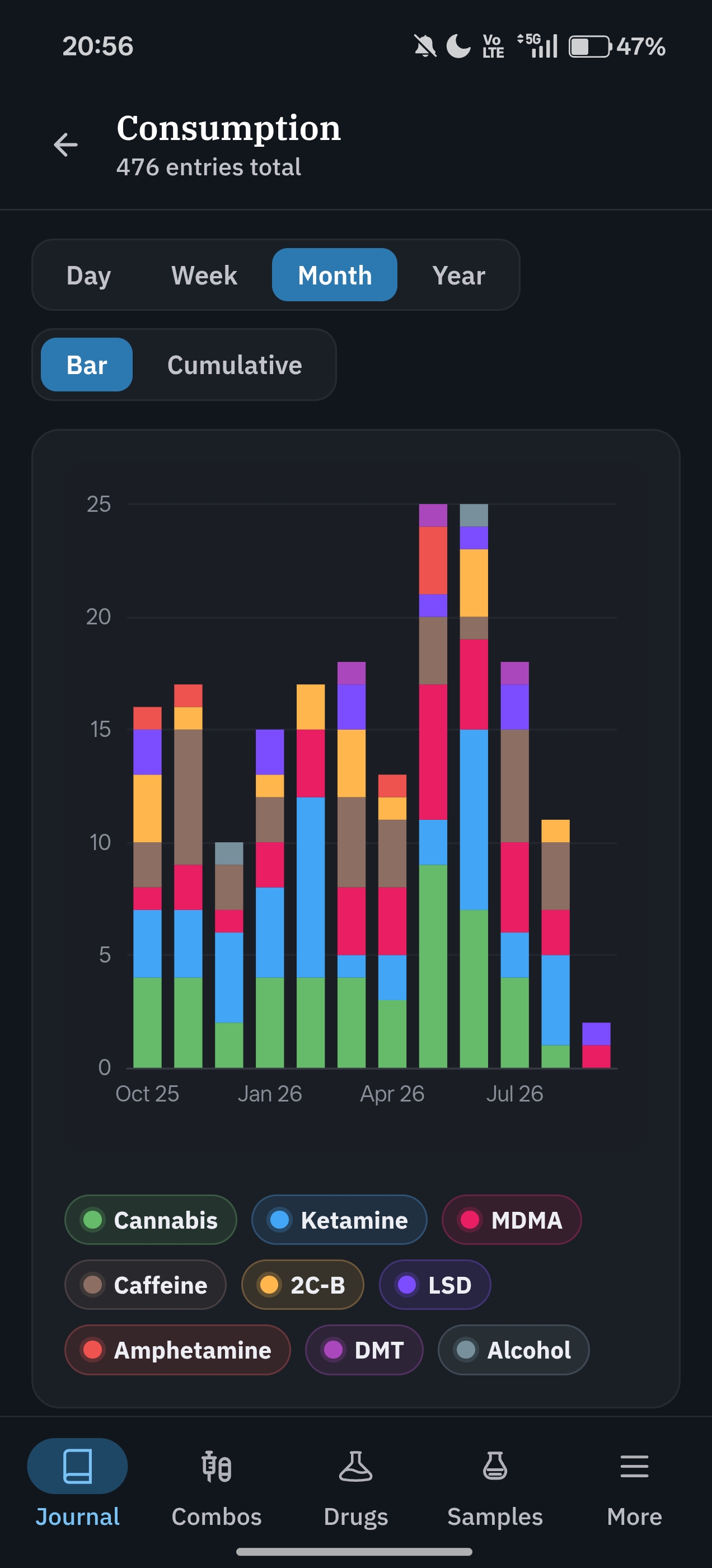 Fracton Consumption statistics showing monthly stacked bars for locally recorded substances.