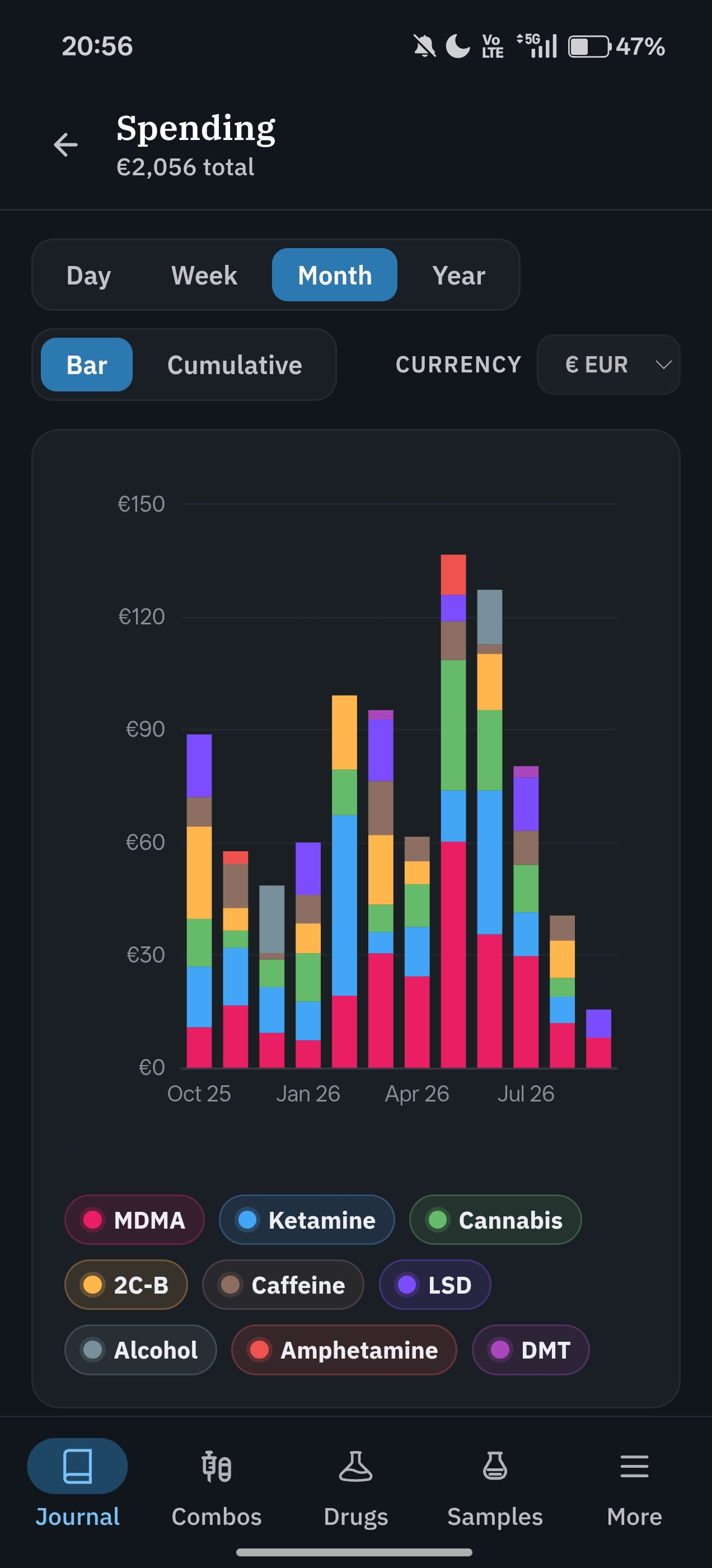 Fracton Spending statistics showing monthly euro totals as stacked bars by substance.